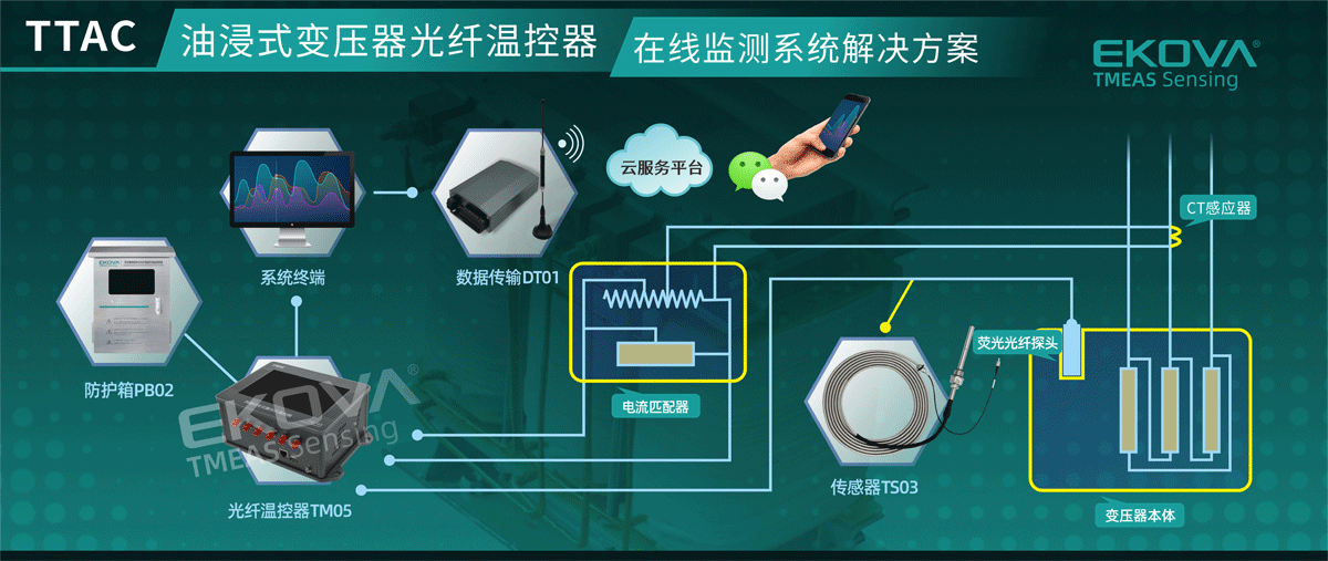 油浸式变压器光纤温控器在线监测系统（TTAC）